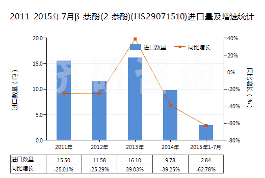 2011-2015年7月β-萘酚(2-萘酚)(HS29071510)進口量及增速統(tǒng)計